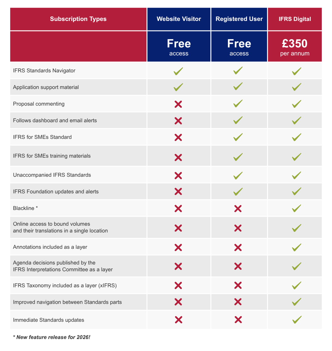 IFRS Digital premium features table 2026 (2)